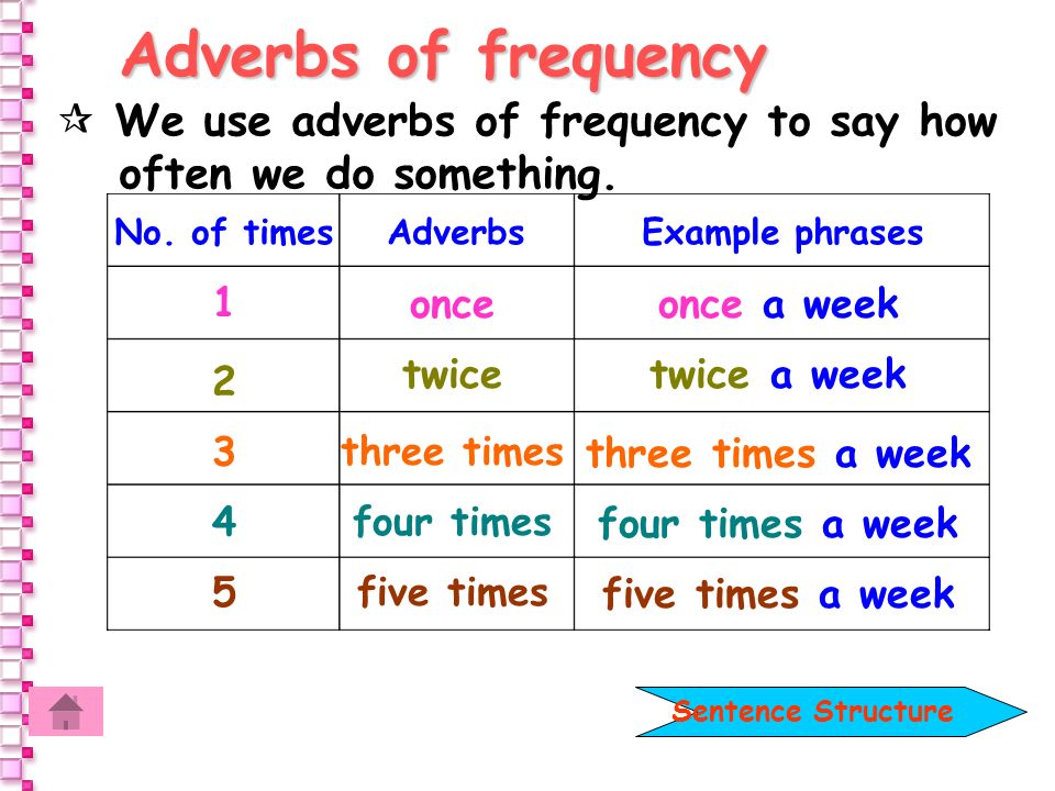 No. of times Adverbs Example phrases 1 once once a... 