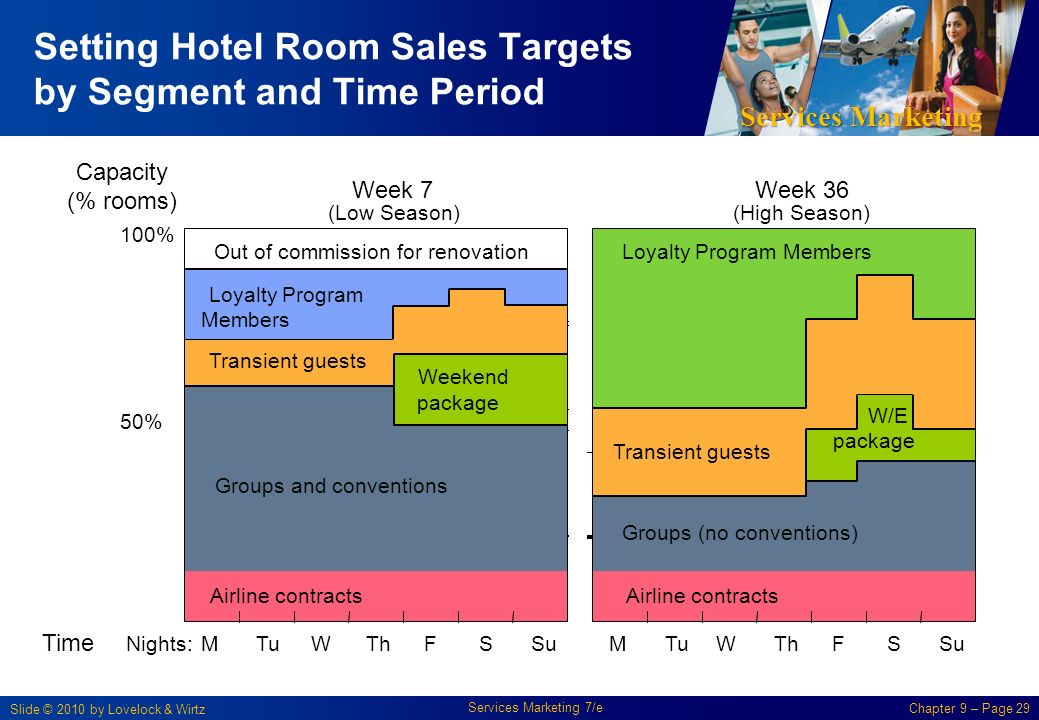Setting Hotel Room Sales Targets by Segment and Time Period