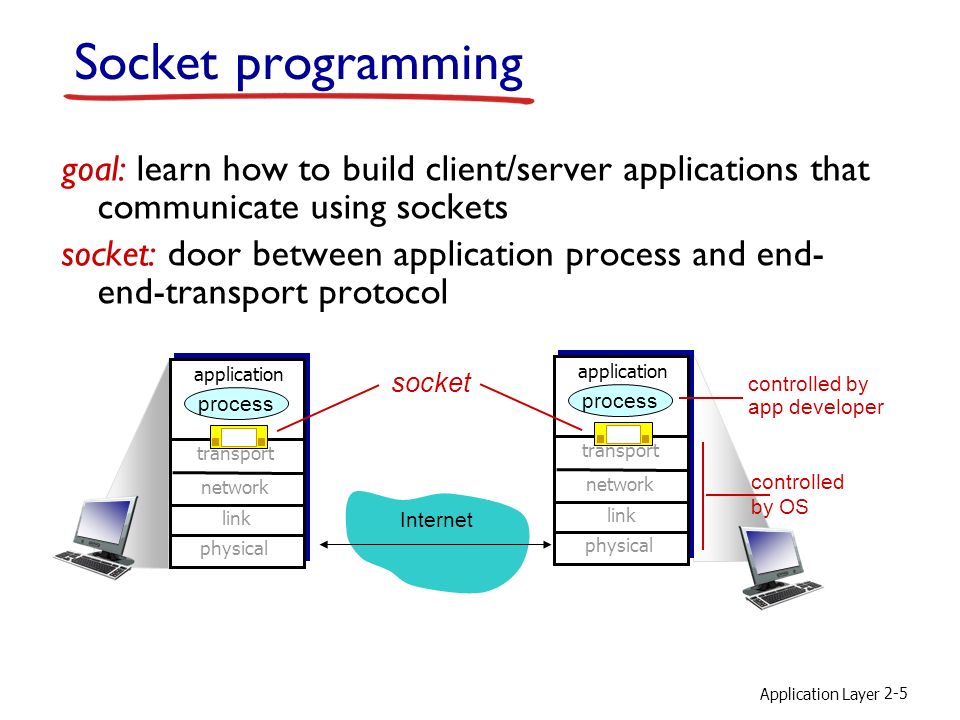 Discussion 2 Sockets Programming Applets TCP UDP HTTP Delay Estimation -  ppt video online download