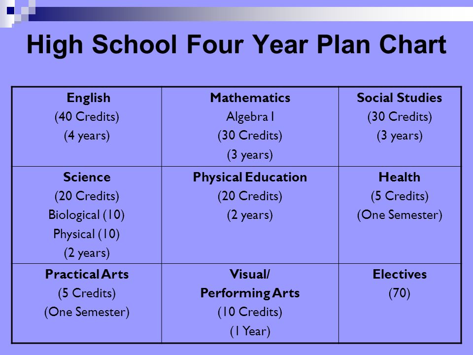 High School Four Year Plan Chart