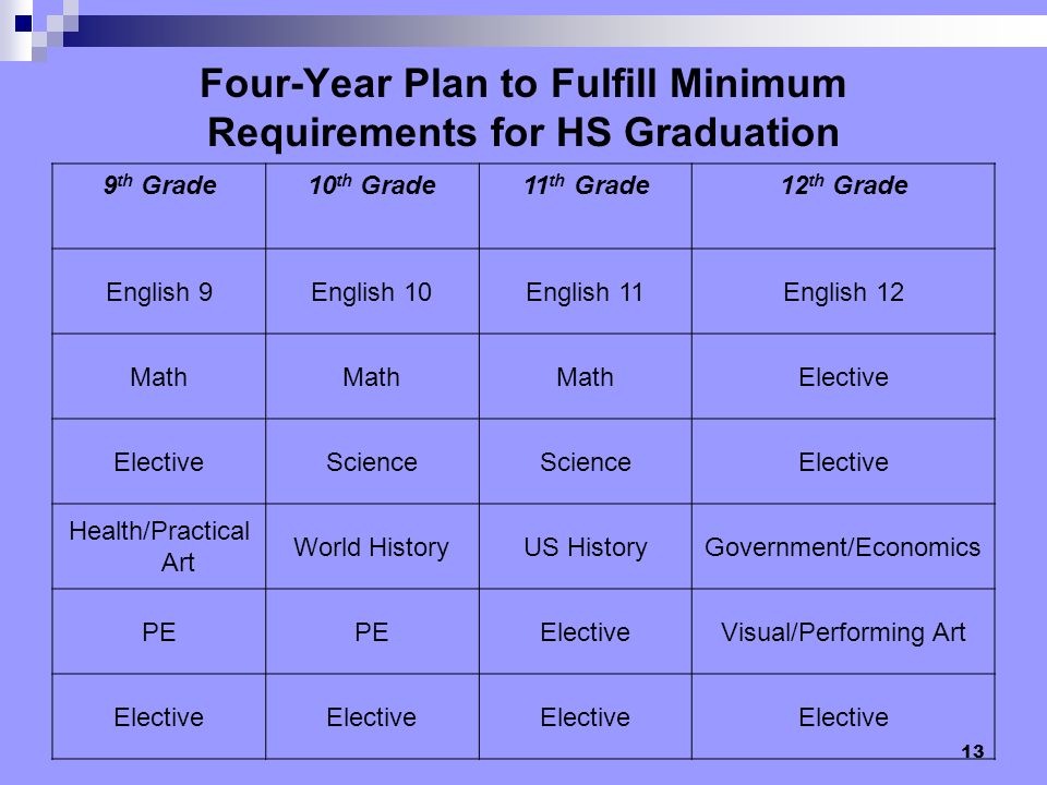 Four-Year Plan to Fulfill Minimum Requirements for HS Graduation