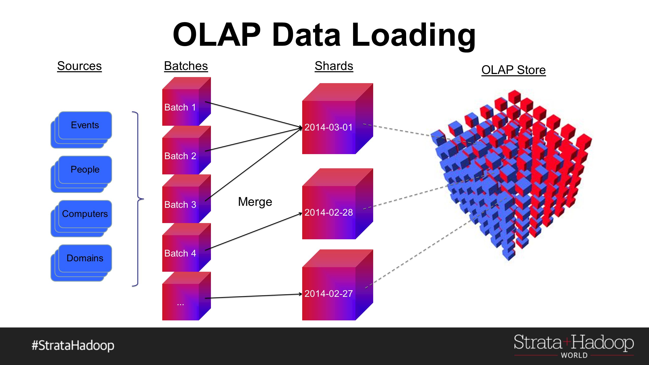 Данных load. Структура олап Куба. Многомерный куб OLAP. OLAP технологии куб. Визуализация OLAP-Куба.