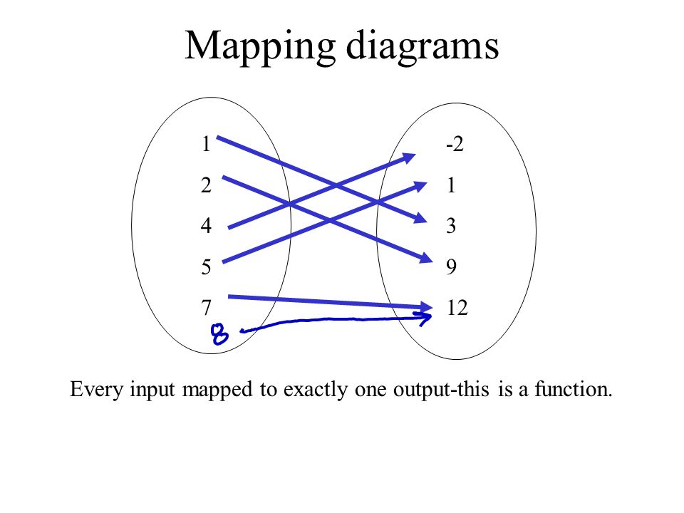 What Is A Mapping Diagram - Wiring Site Resource
