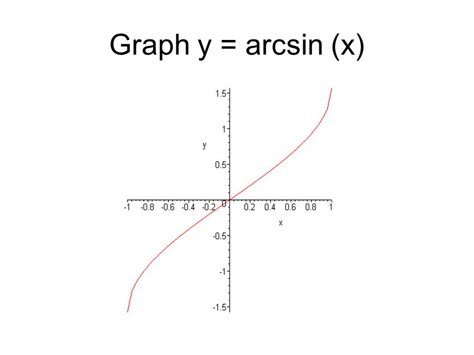 Функция y arcsin x. Функция arcsin x. Arcsin график. Arcsin график функции. График функции arcsin x.