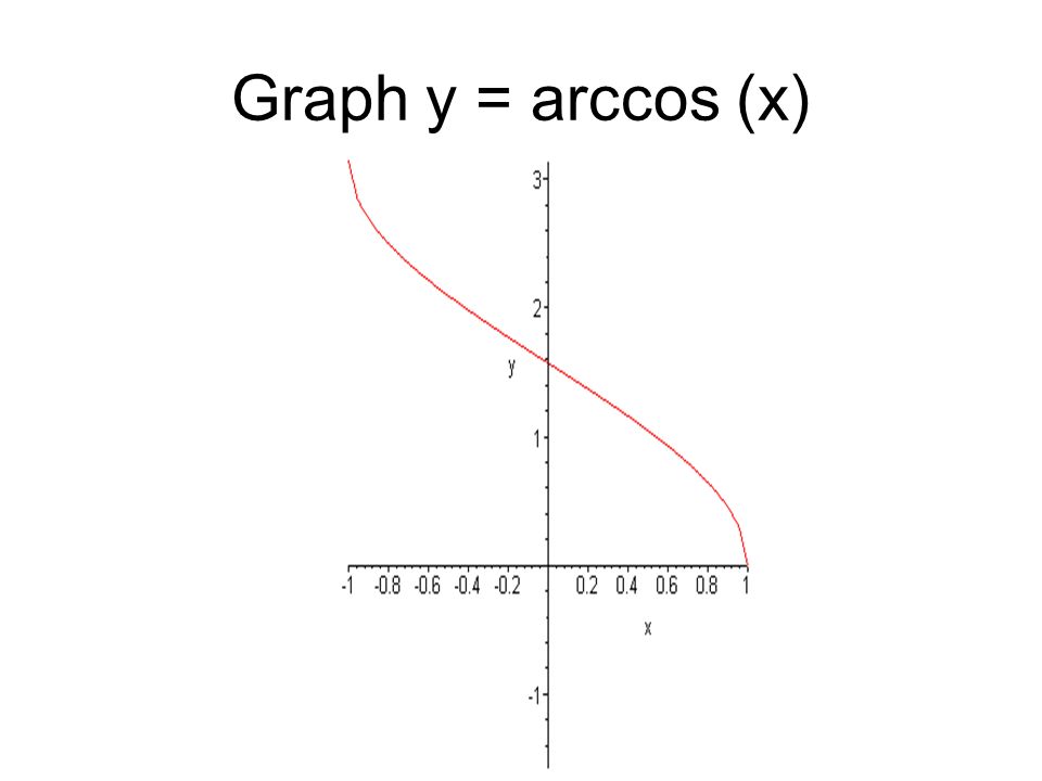 Функция y arcsin x. Y Arccos x график. Функция y Arccos x. Arccos graph. График Arccos y.