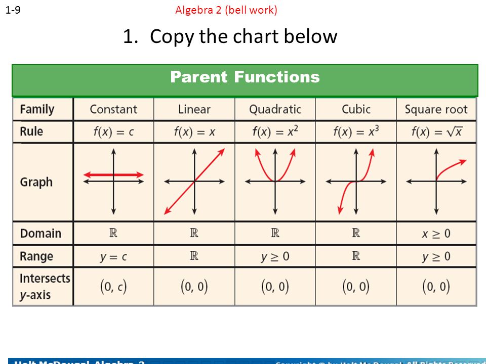 Function Transformations Chart Labb by AG