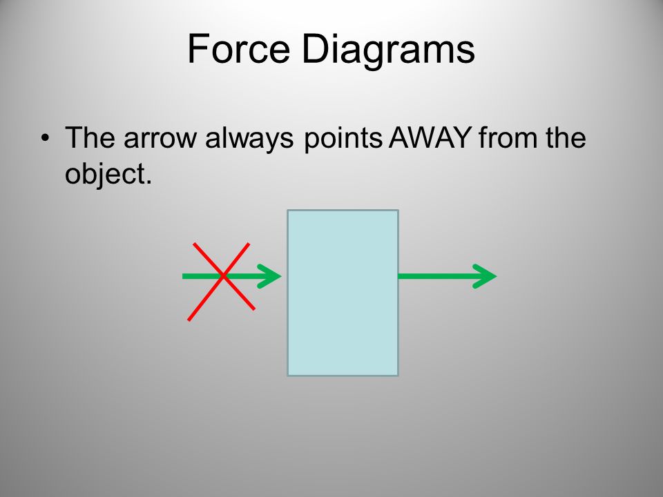 Force Diagrams The arrow always points AWAY from the object.