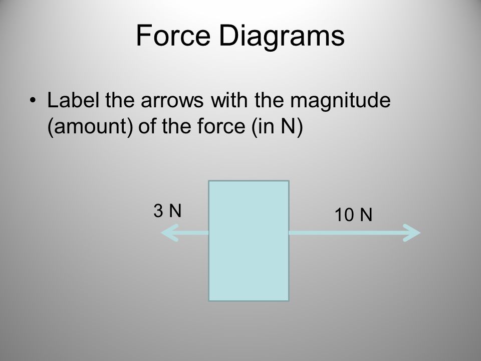Force Diagrams Label the arrows with the magnitude (amount) of the force (in N) 3 N 10 N