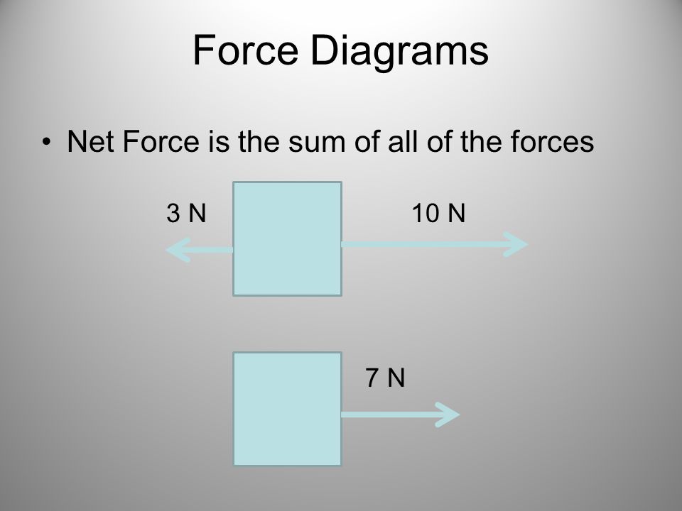 Force Diagrams Net Force is the sum of all of the forces 3 N 10 N 7 N