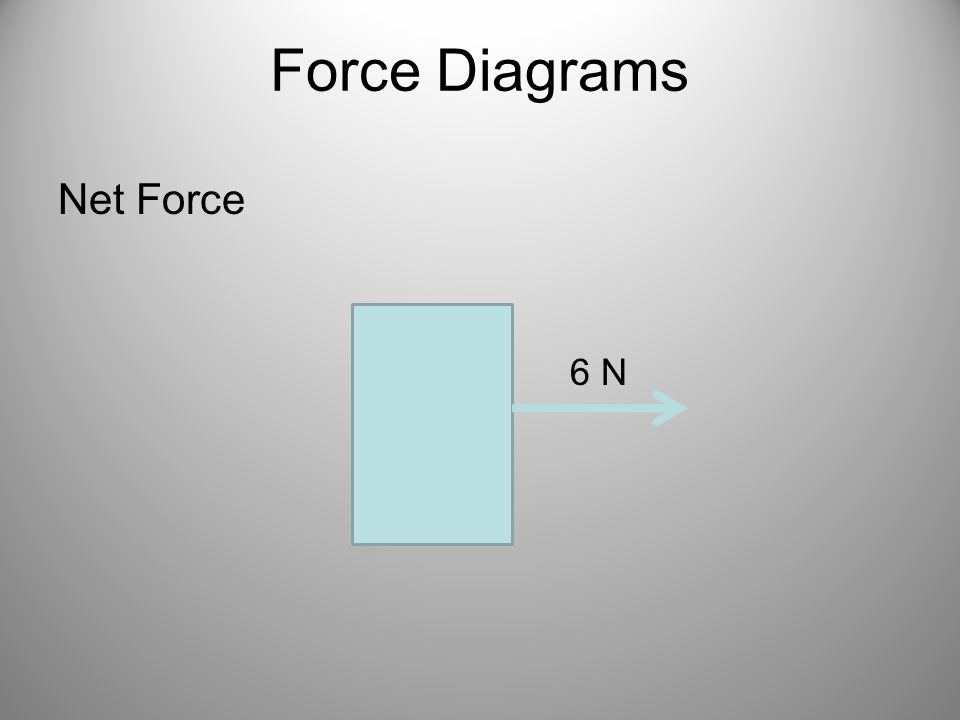 Force Diagrams Net Force 6 N
