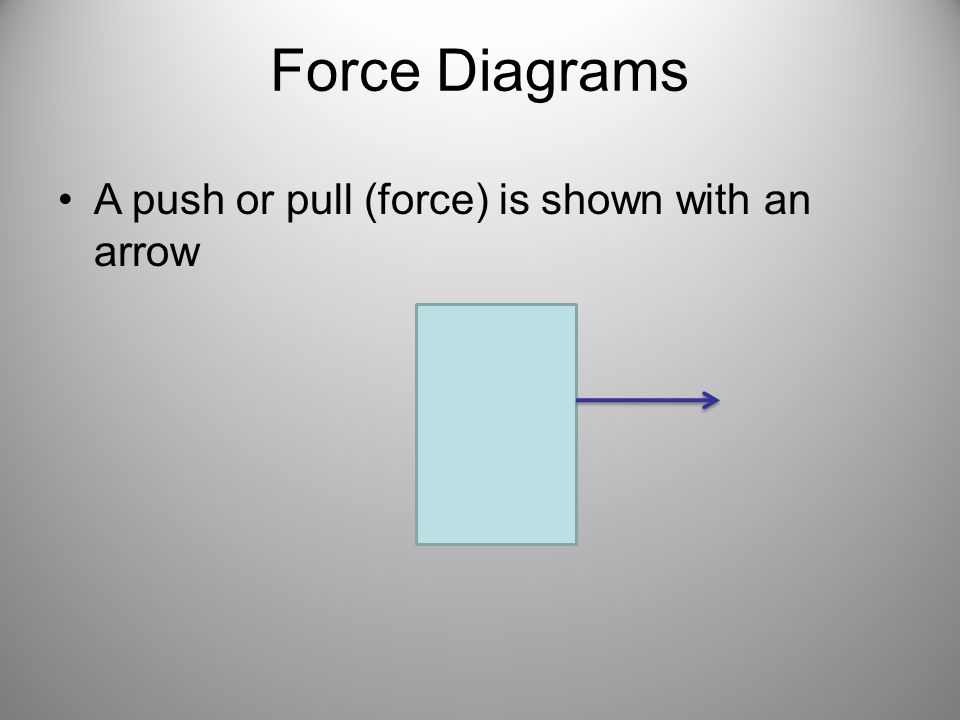 Force Diagrams A push or pull (force) is shown with an arrow