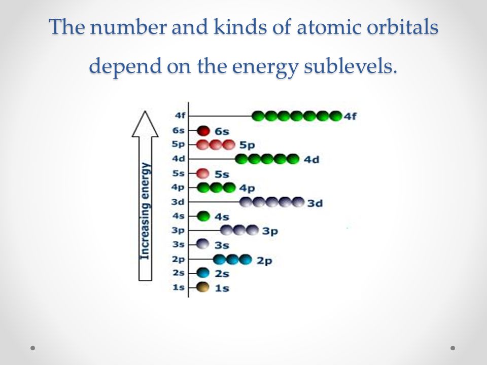 The number and kinds of atomic orbitals depend on the energy sublevels.