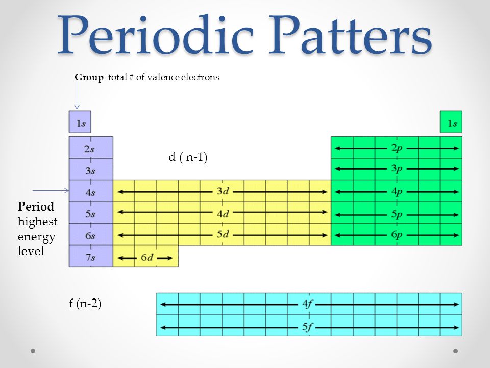 Periodic Patters d ( n-1) Period highest energy level f (n-2)