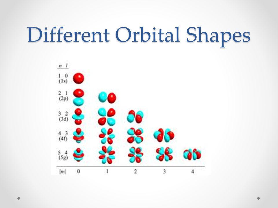 Different Orbital Shapes