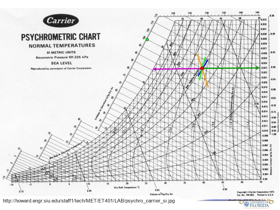 Psychrometric Chart Normal Temperature Standard Atmospheric Pressure