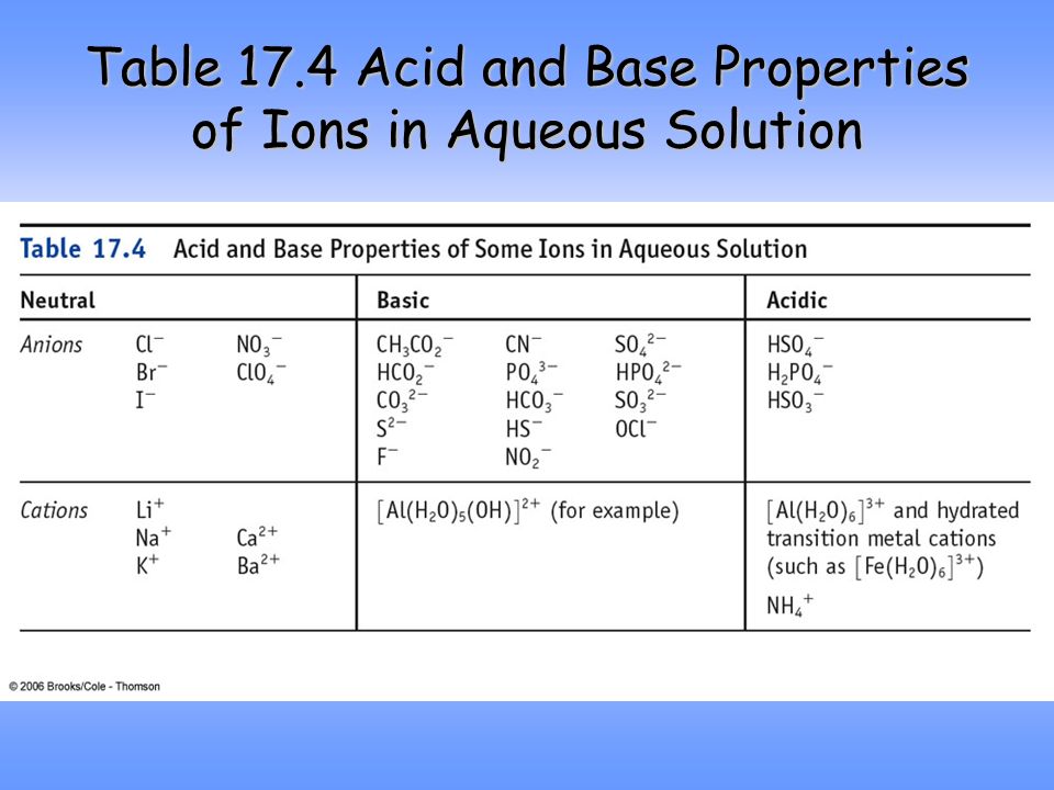 Table 17.4 Acid and Base Properties of Ions in Aqueous Solution