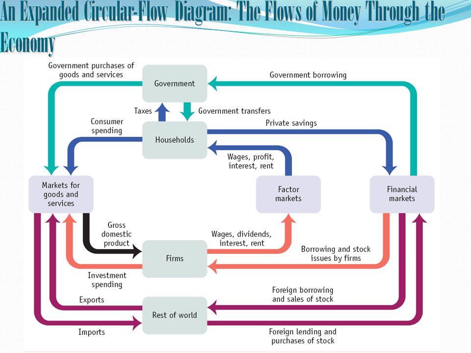 Circular Flow Chart Economics