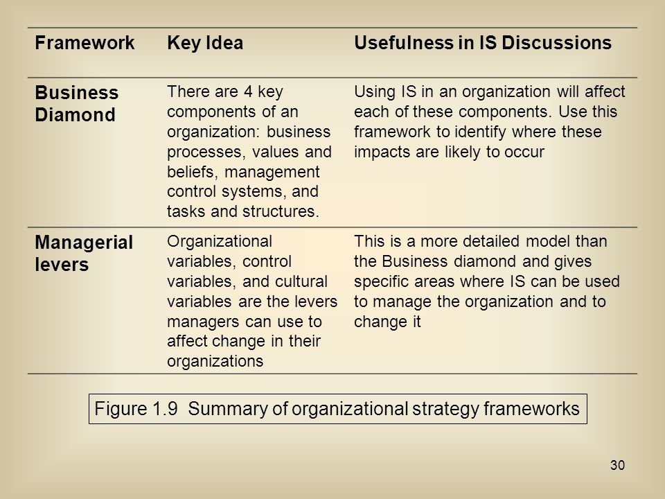 Figure 1.9 Summary of organizational strategy frameworks