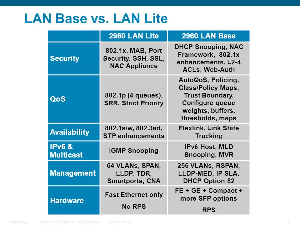 Catalyst 2960 LAN Lite. - ppt video online download