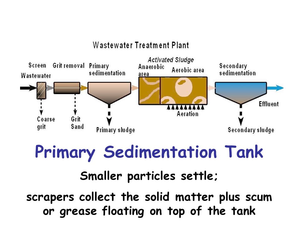 Primary Sedimentation Tank Smaller particles settle;