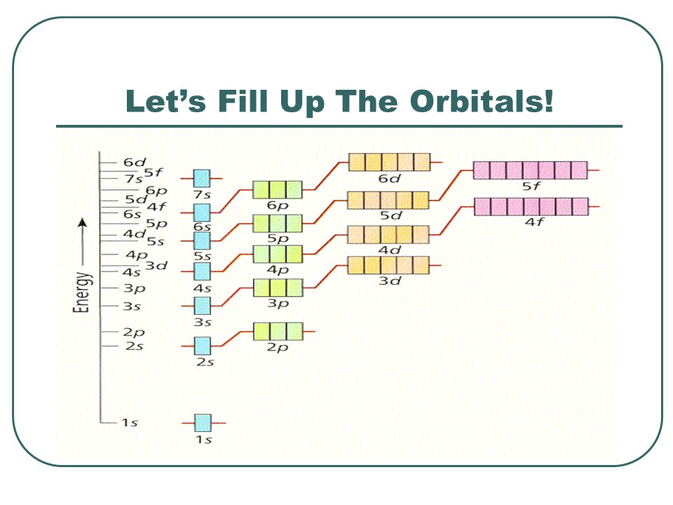 Let’s Fill Up The Orbitals!
