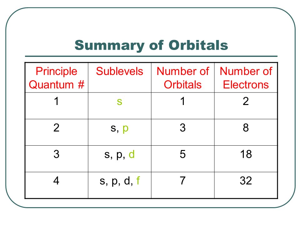 Summary of Orbitals Principle Quantum # Sublevels Number of Orbitals