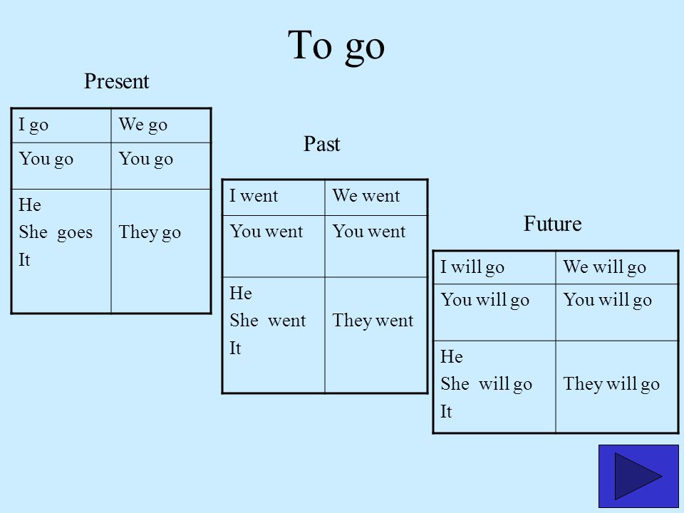 To go Present Past Future I go We go You go He She goes It They go