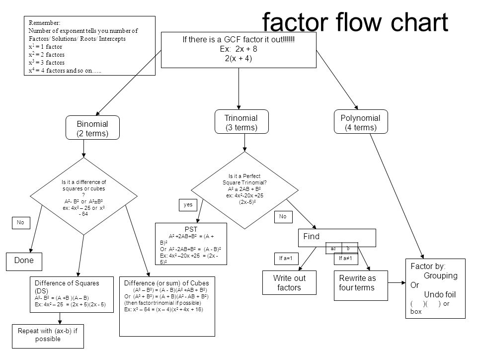 Factoring Flow Chart With Examples