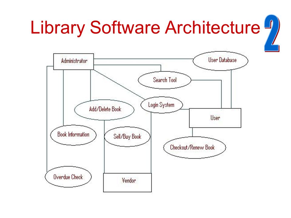 Library System Architecture Diagram