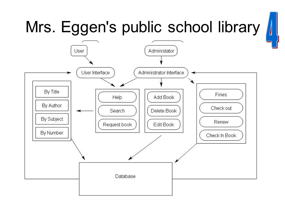 library system architecture diagram
