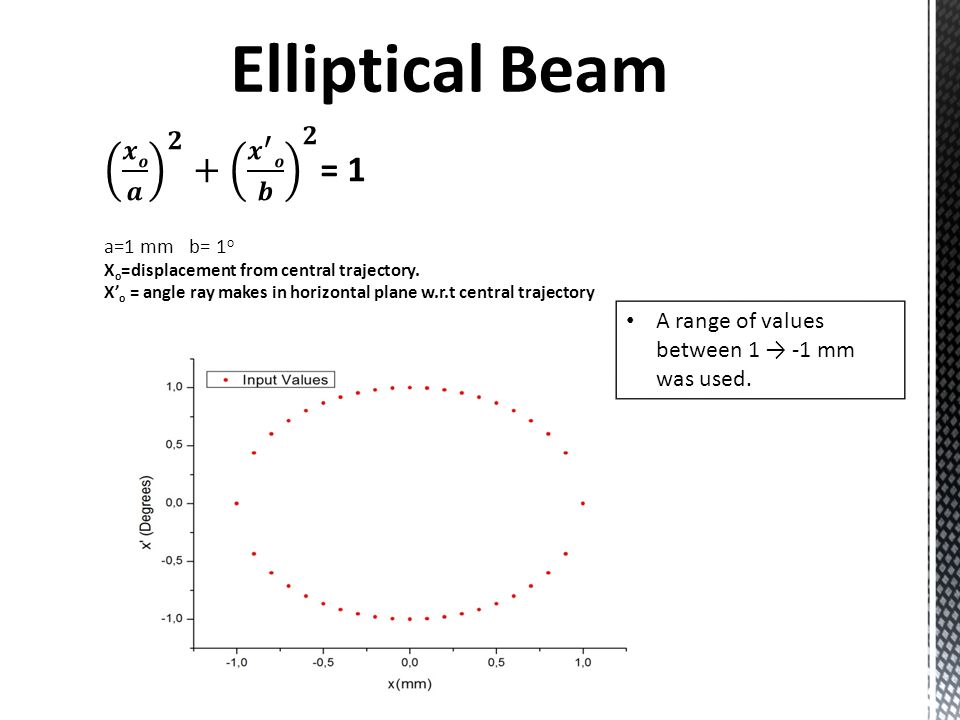 Phase Space Ellipse And Its Transformation By An Einzel Lens Ppt Video Online Download