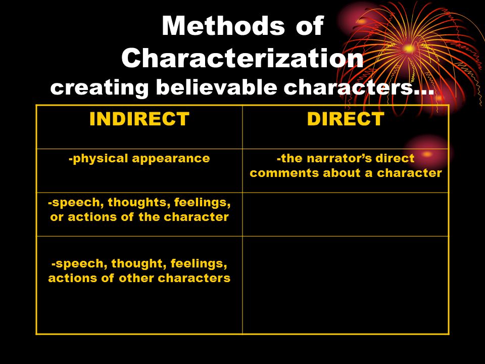 Methods of Characterization creating believable characters…