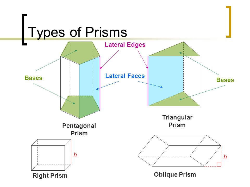 Types of Prisms Lateral Edges Lateral Faces Bases Bases