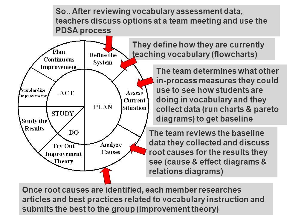 So.. After reviewing vocabulary assessment data, teachers discuss options at a team meeting and use the PDSA process