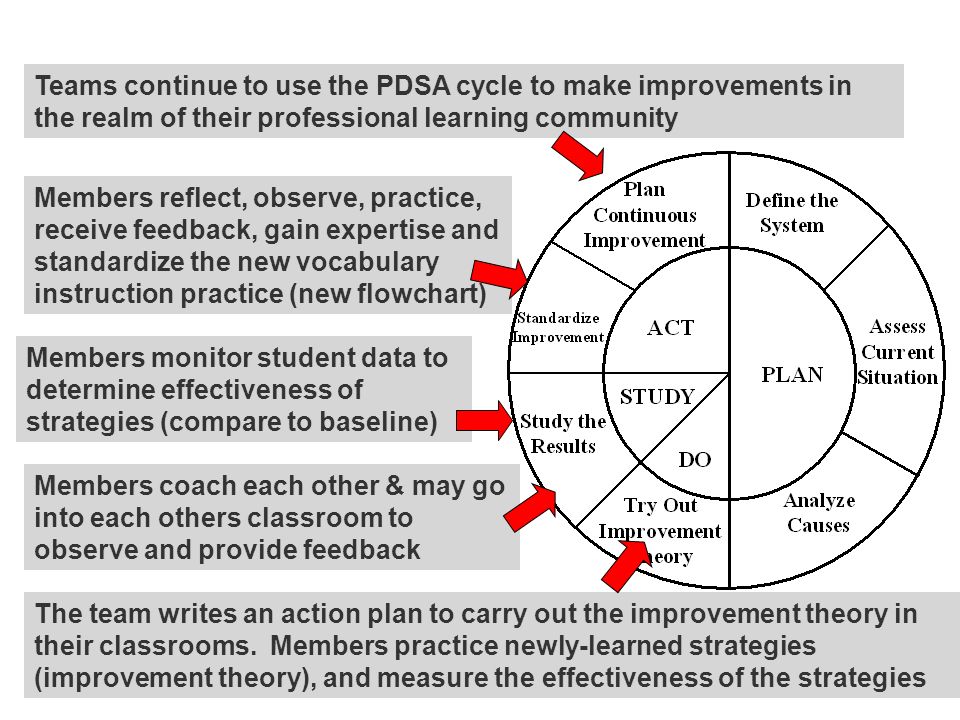 Teams continue to use the PDSA cycle to make improvements in the realm of their professional learning community