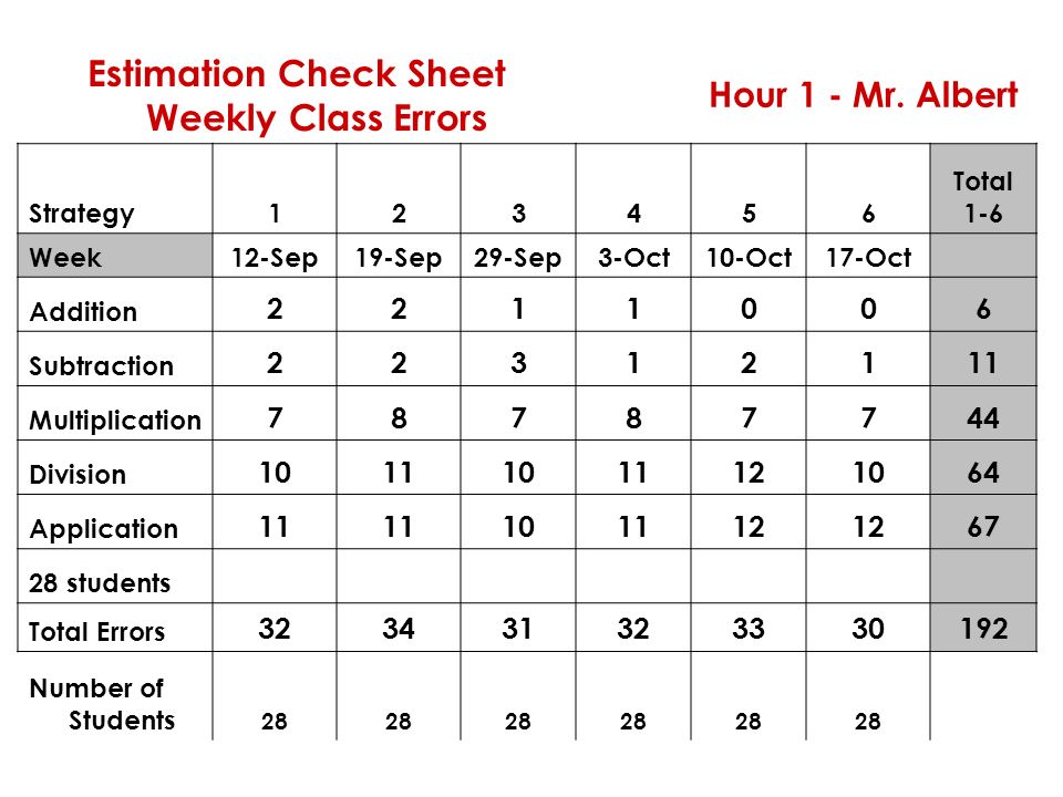 Estimation Check Sheet Weekly Class Errors