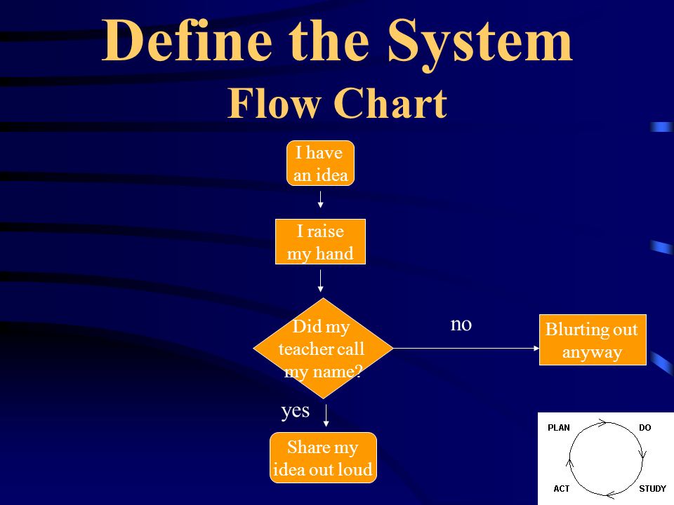 Define the System Flow Chart