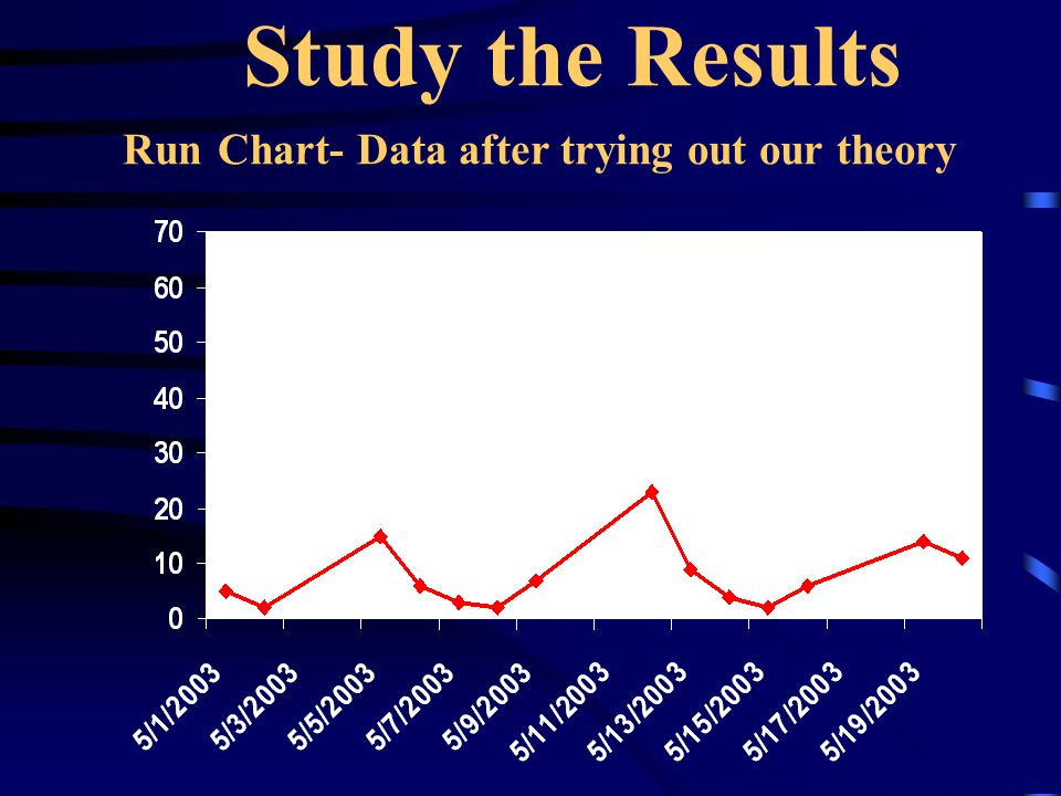 Study the Results Run Chart- Data after trying out our theory