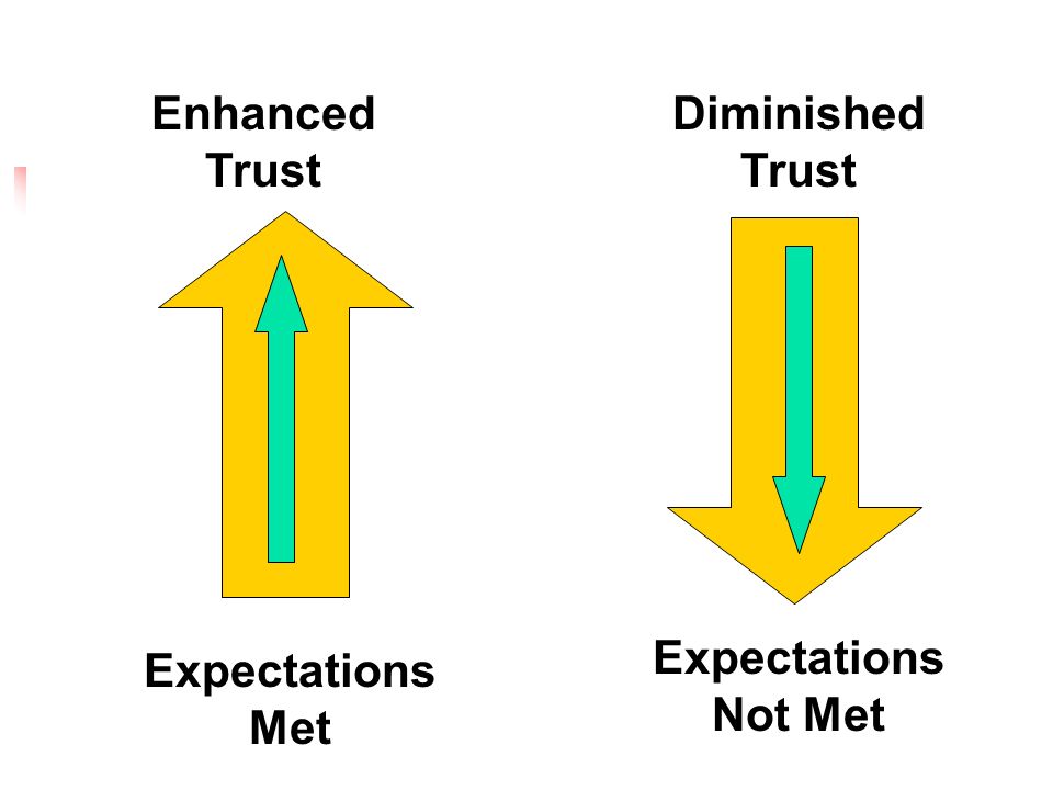 Enhanced Trust Diminished Trust Expectations Not Met Expectations Met
