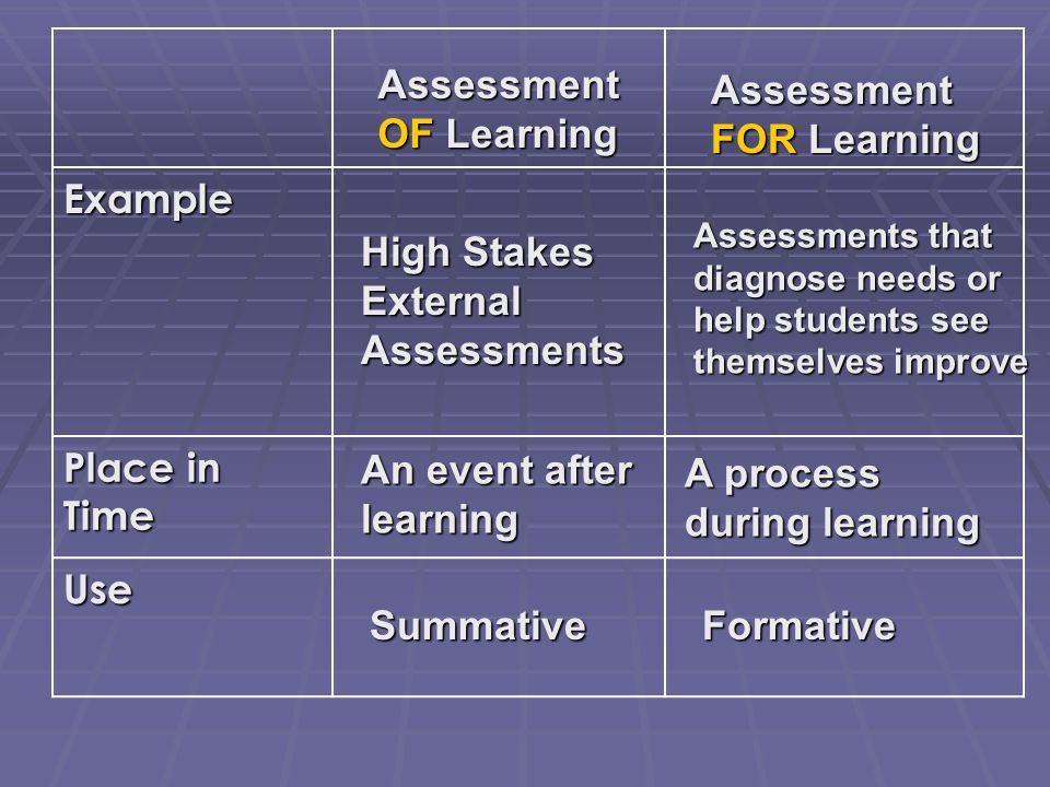 Assessment OF Learning Assessment FOR Learning