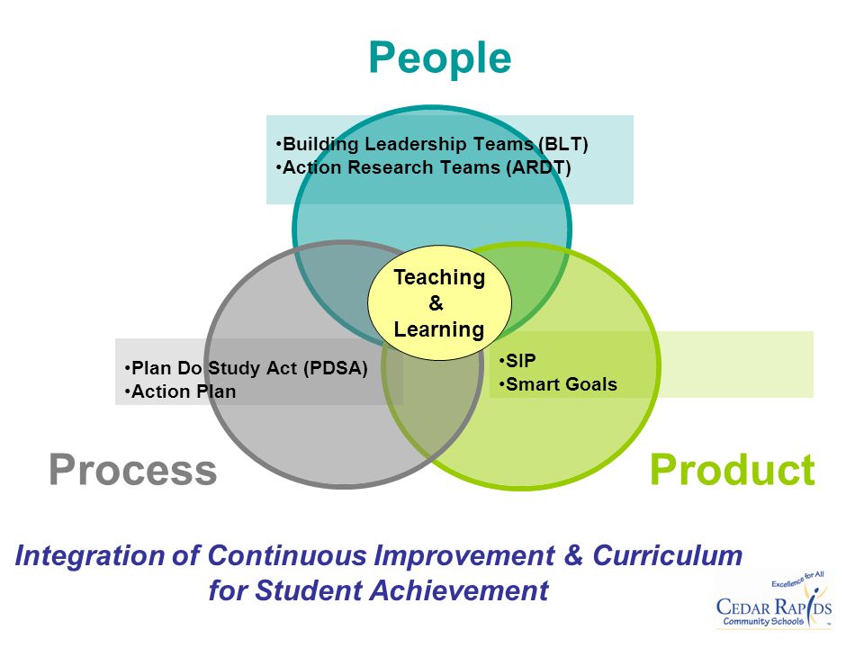 Teaching & Learning SIP Smart Goals