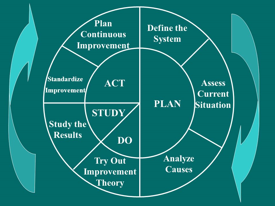 ACT PLAN STUDY DO Plan Continuous Improvement Define the System