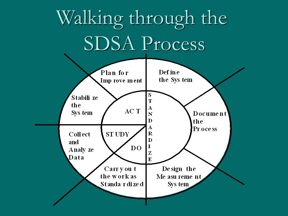 Walking through the SDSA Process