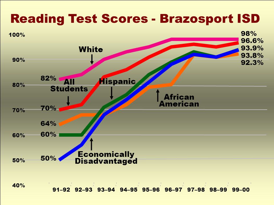 Reading Test Scores - Brazosport ISD
