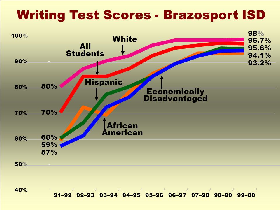 Writing Test Scores - Brazosport ISD