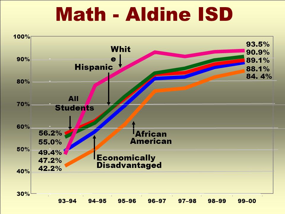 Math - Aldine ISD White Hispanic Students African American