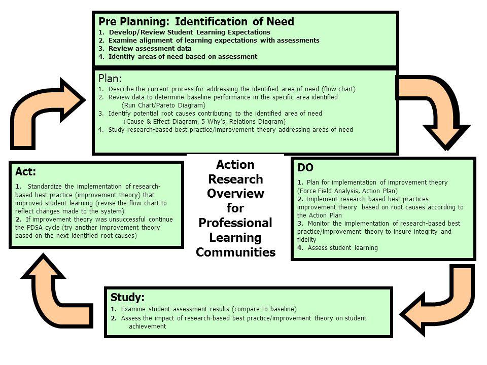 Action Research Overview for Professional Learning Communities
