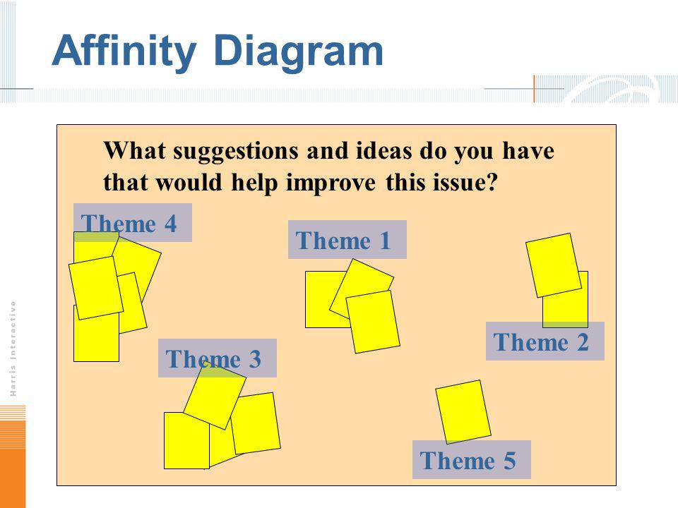 Affinity Diagram What suggestions and ideas do you have that would help improve this issue Theme 4.