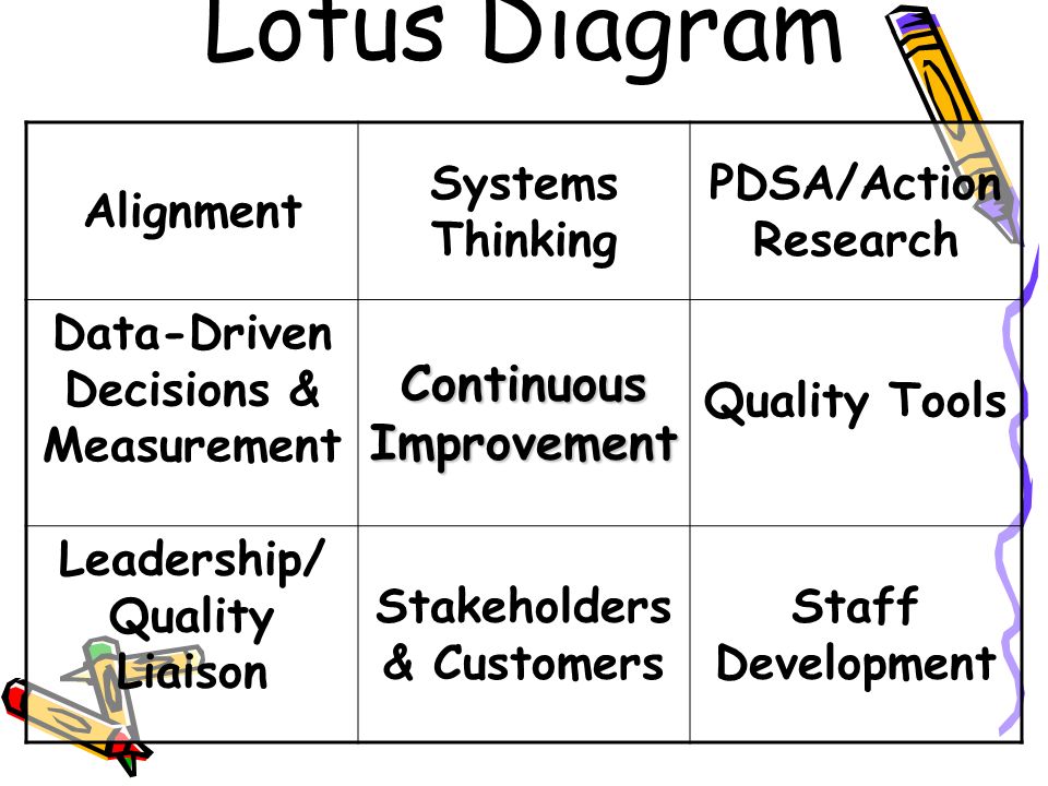 Lotus Diagram Continuous Improvement Alignment Systems Thinking