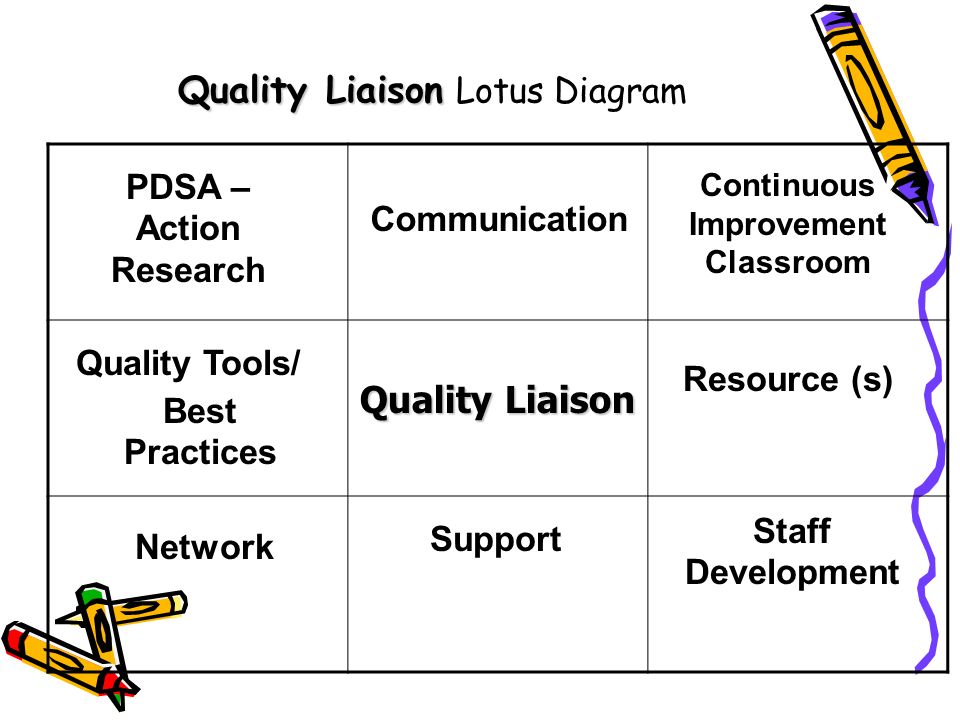 Quality Liaison Lotus Diagram